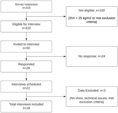 Anticipated barriers and enablers to signing up for a weight management program after receiving an opportunistic referral from a general practitioner